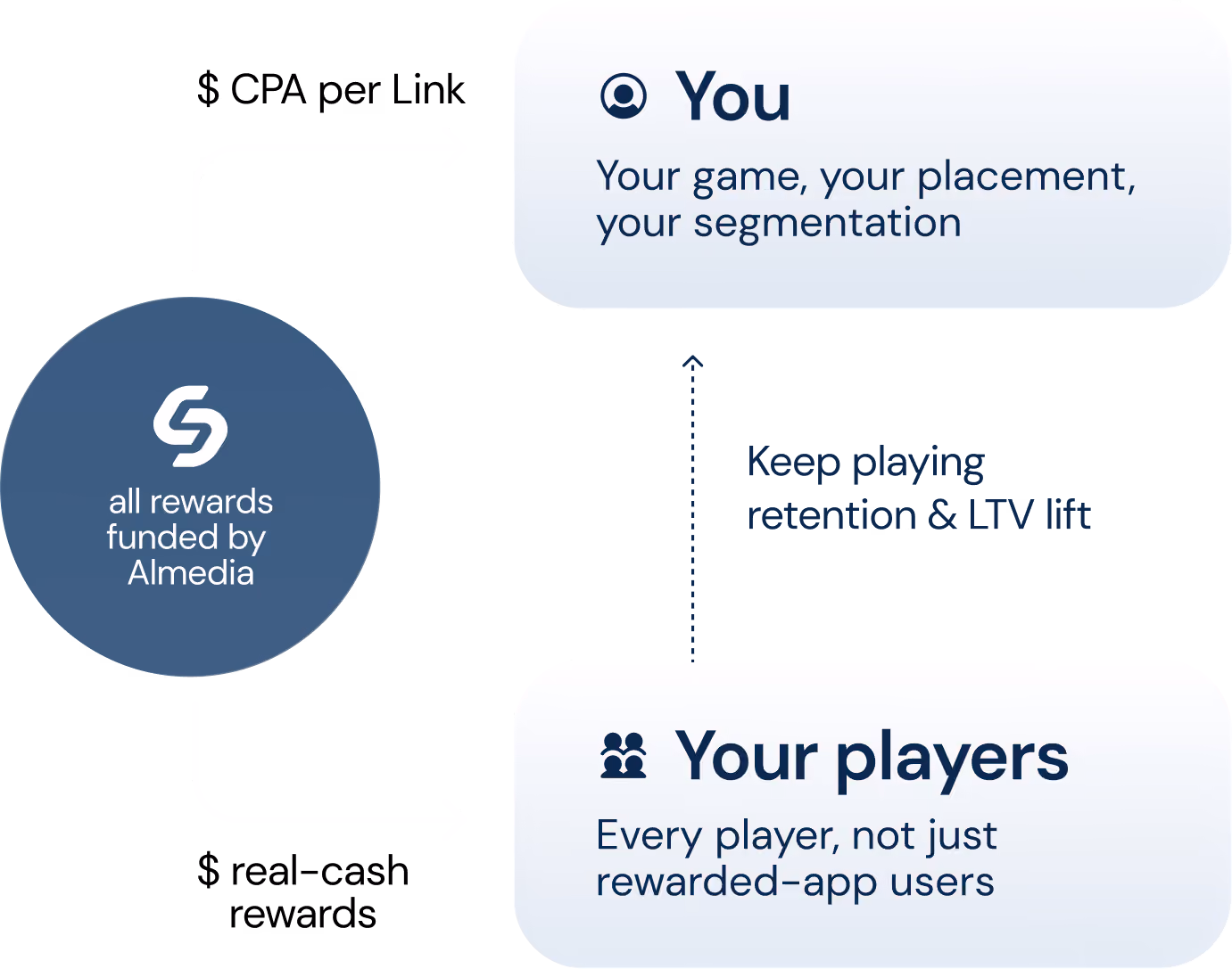 Diagram showing Almedia funding real-cash rewards via a per-link CPA fee. Two boxes labeled "You" (your game, placement, and segmentation) and "Your players" (every player, not just rewarded-app users), connected by an arrow labeled "Keep playing: retention & LTV lift."